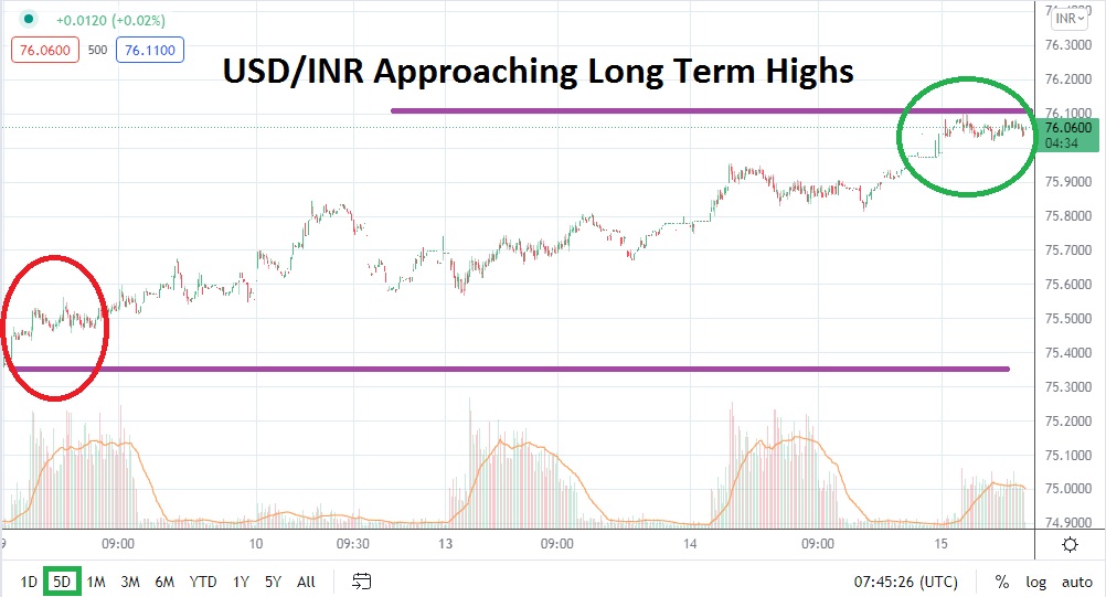 Análisis Técnico del USD/INR